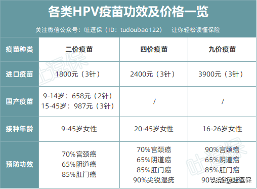 国产hpv疫苗多少钱一支？效果怎么样？