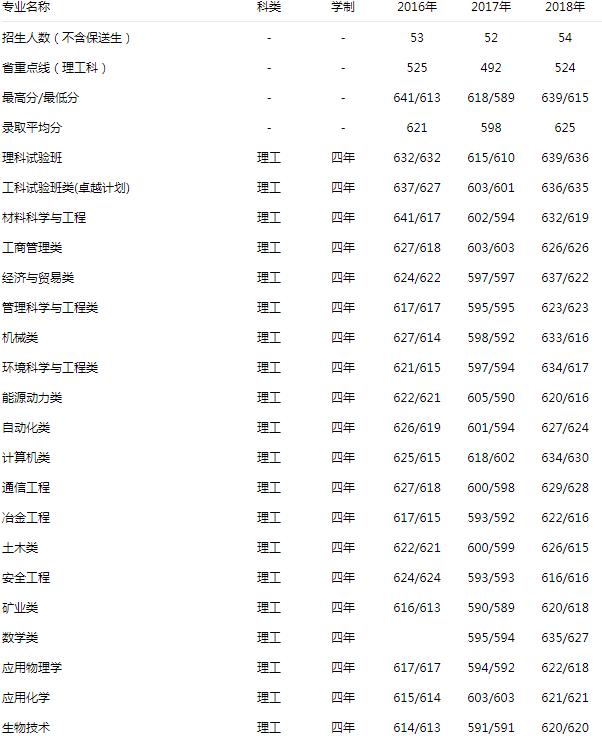 北京科技大学 理工 2016-2018录取分数线