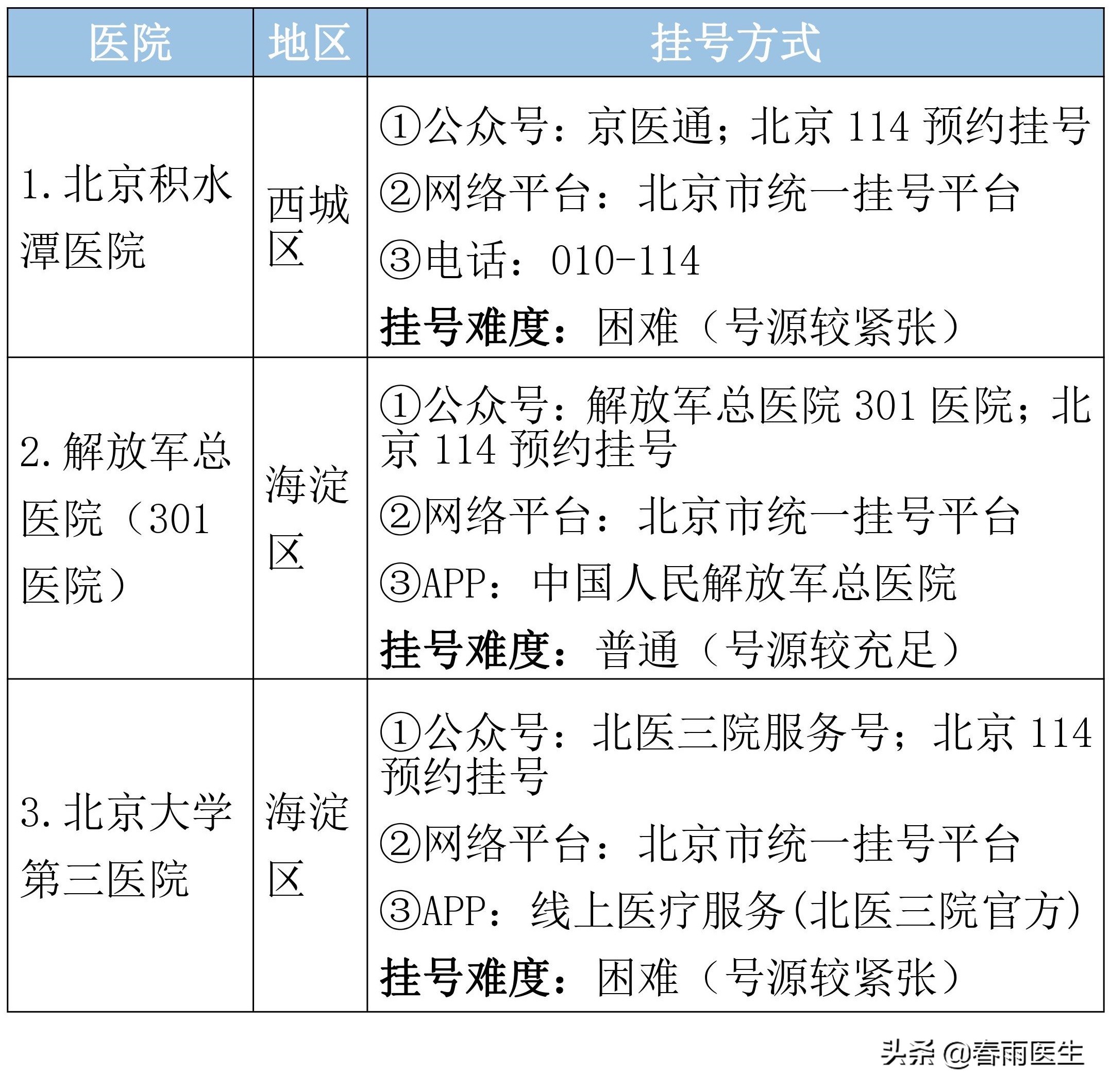 北京市顶级医院名单，专科排名、挂号方式都在这里了