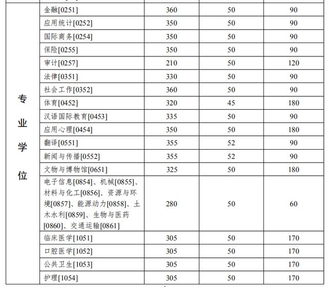 2020考研全国34所自划线院校复试分数线汇总