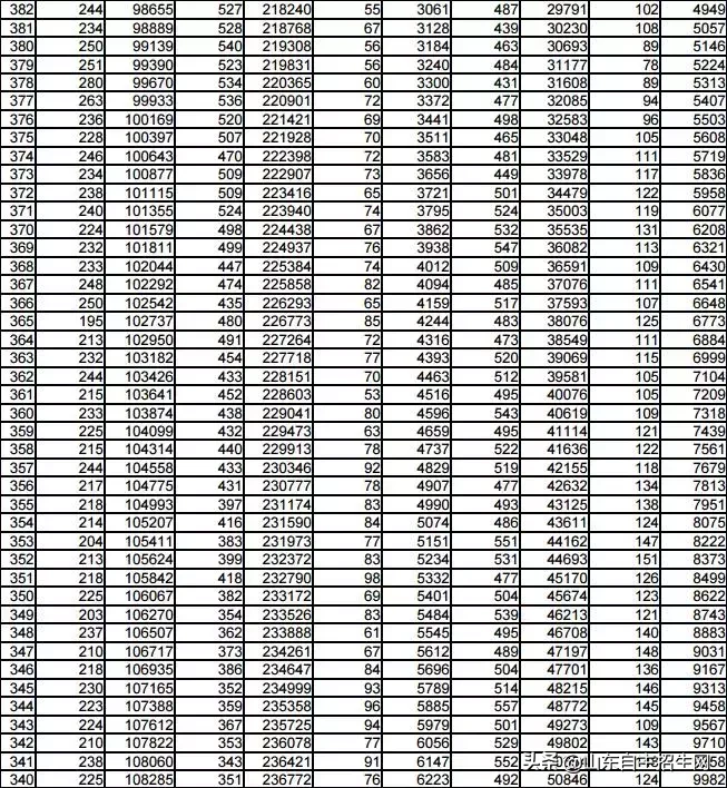 你目前成绩全省排多少名？2018年山东省高考一分一段表告诉你！