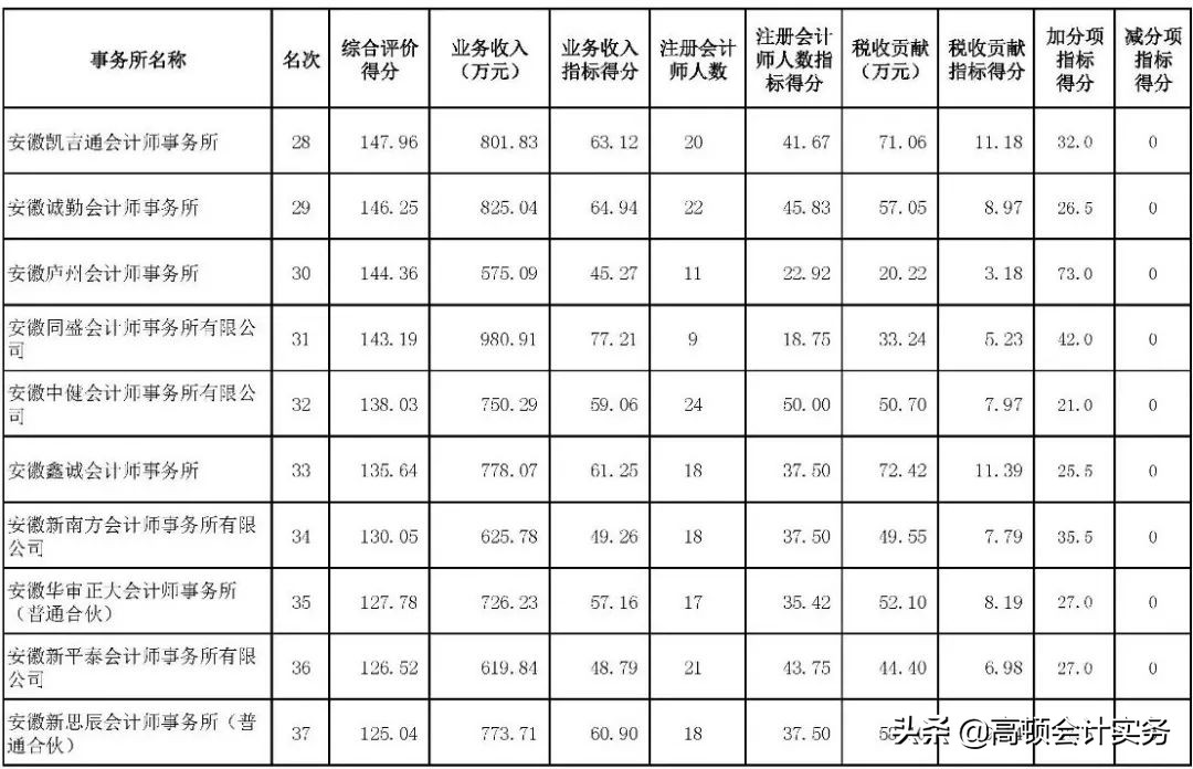 最新会计师事务所排名发布！CPA过两科的有机会了