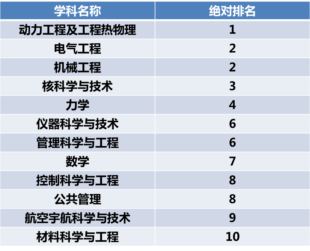 权威公布！最新世界大学排名：西安交大一年全球上升13位！
