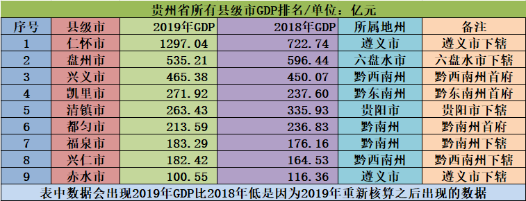2019贵州各县经济排名（贵州县市经济实力排名）