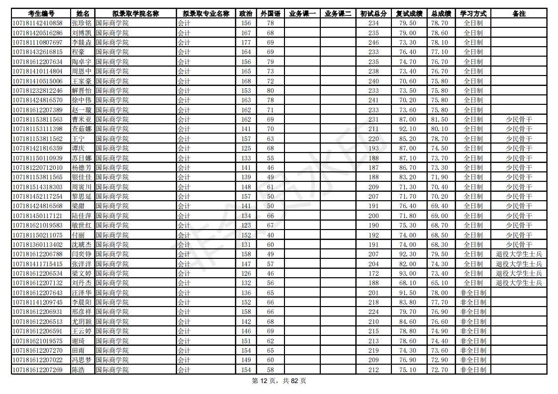 新祥旭：陕西师范大学21年考研拟录取考生名单，录取人数、分数线