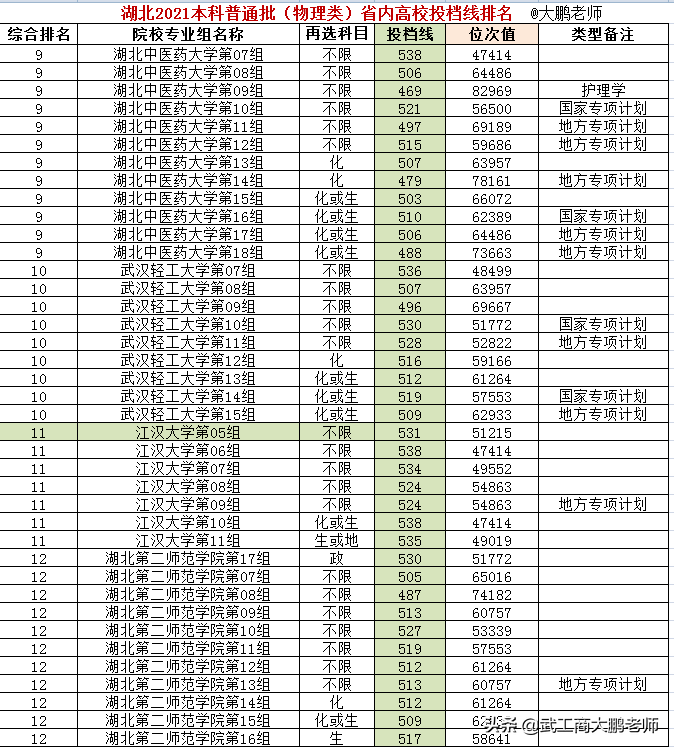 湖北省2021物理类:湖北高校投档线,武科大保持领先、江大进步明显