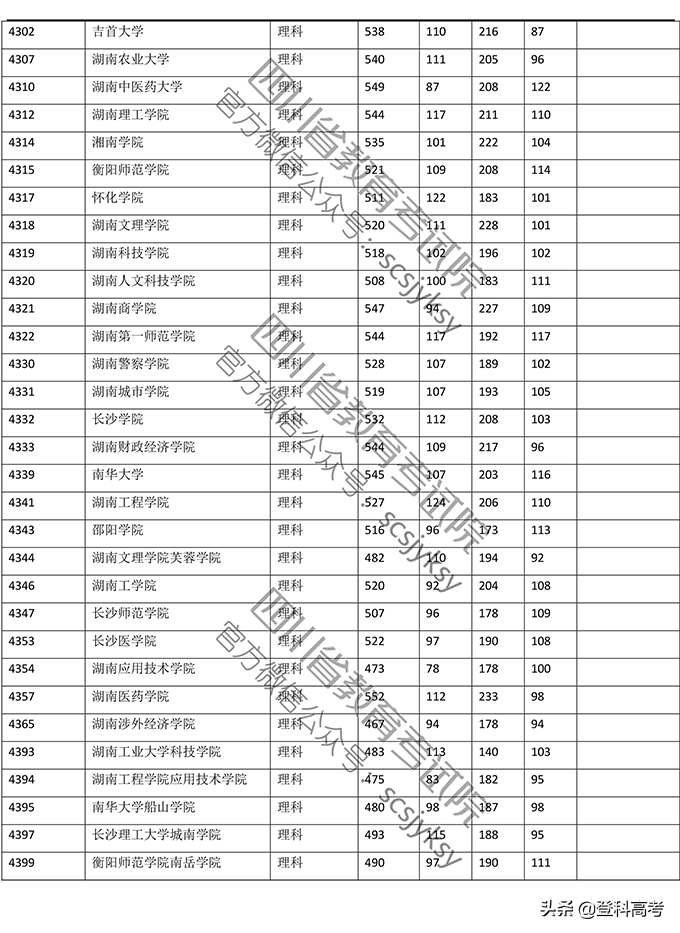 2019年普通高校在四川省录取调档线——本二批次（官方图片版）
