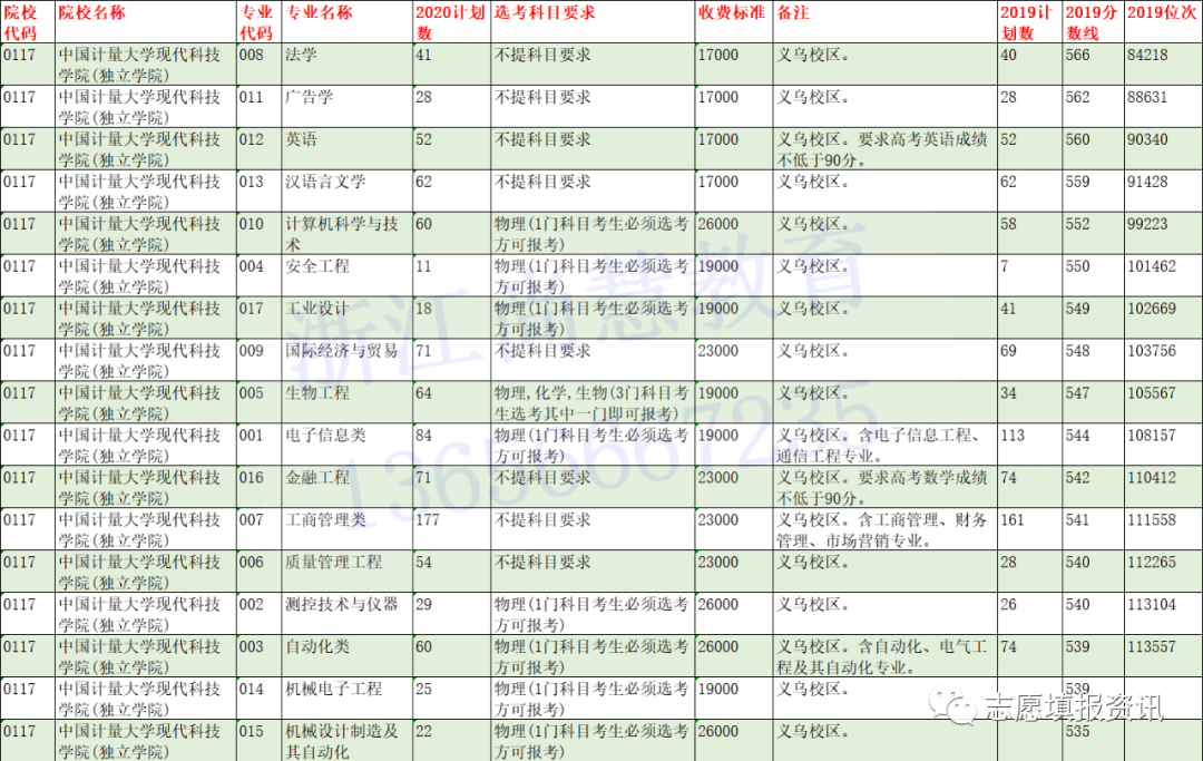 @浙江二段线考生 | 第二段本科志愿填报精准数据最全整理