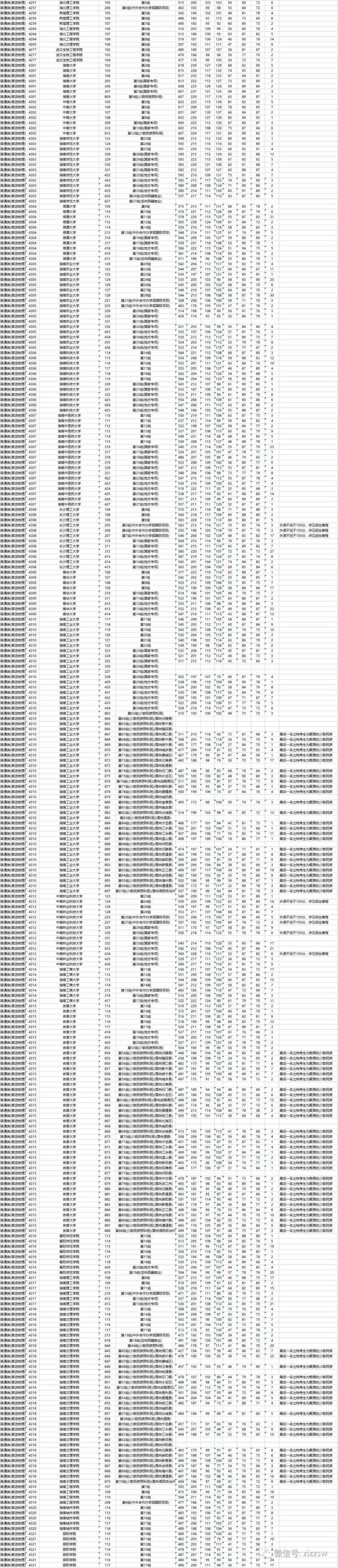 重磅！湖南2021高考本科批次院校投档、录取分数线公布