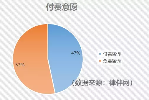 【律伴发布】2018在线法律咨询大数据