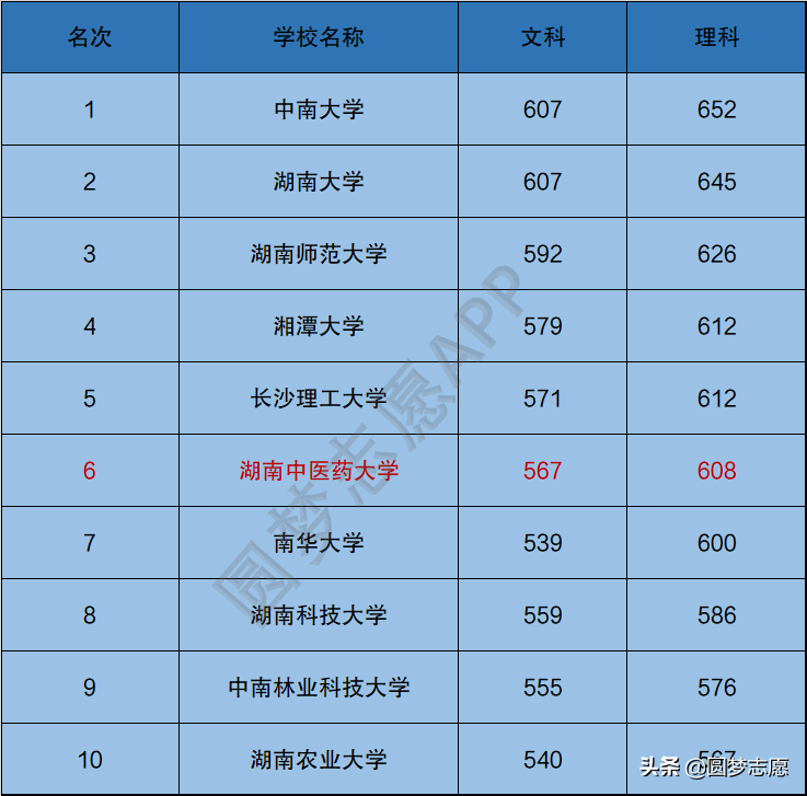 湖南中醫藥大學很渣嗎？附2020全國中醫藥大學最新排名