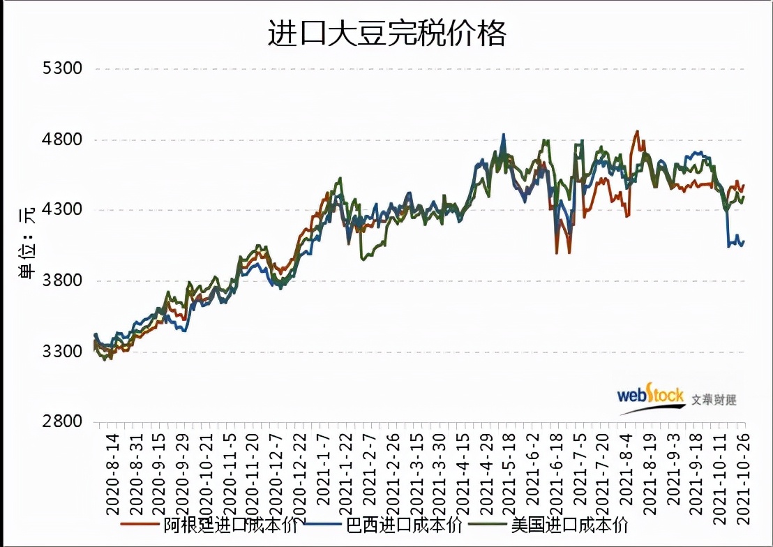 拍卖成交火爆，大豆价格仍会上涨吗？