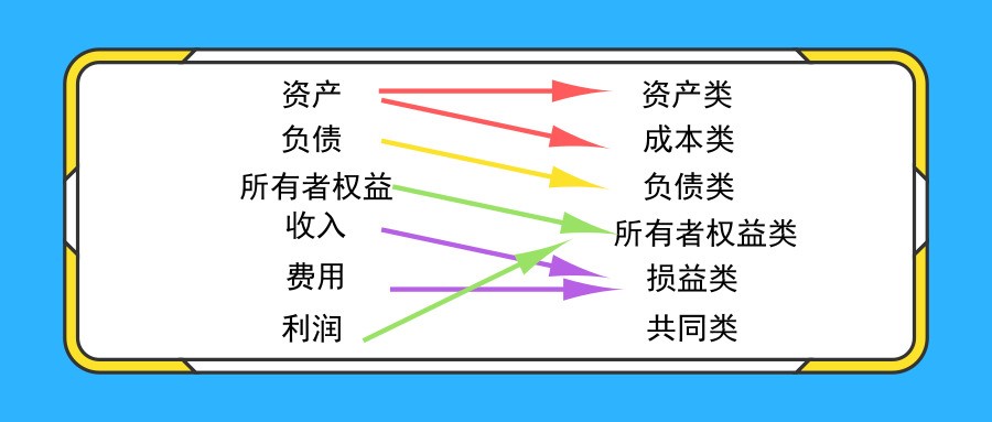 会计科目分类总是弄混淆？你可能没掌握这两点