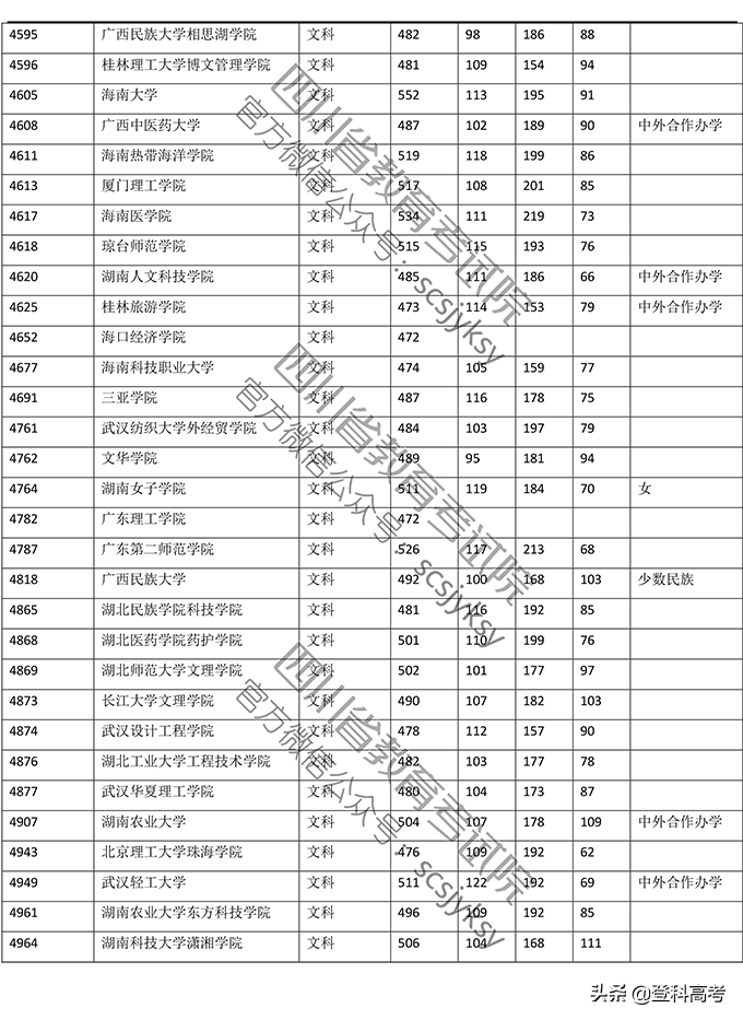 2019年普通高校在四川省录取调档线——本二批次（官方图片版）