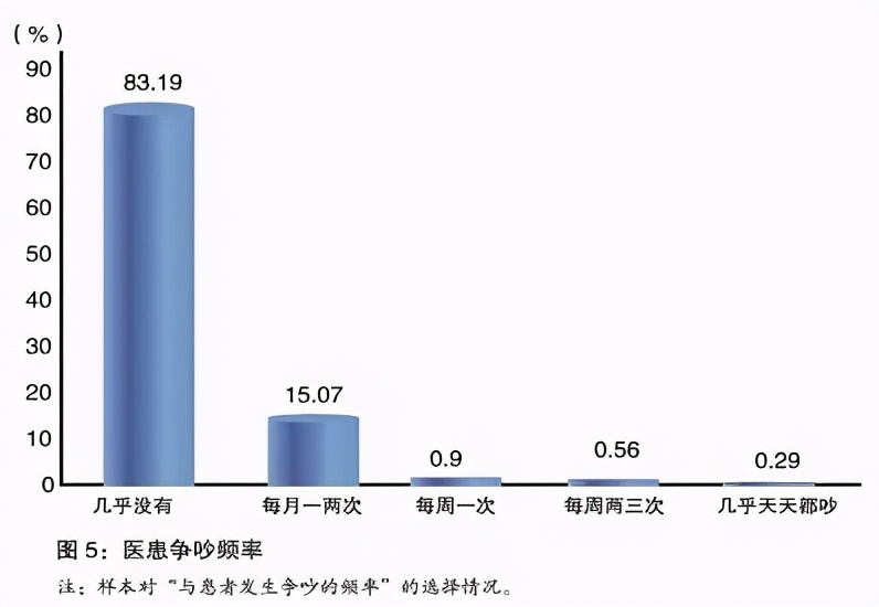 医师从医悖论：既要救死扶伤，还要兼顾经济效益！2021医师调查报告发布，崇高感缺失是影响医患关系主因