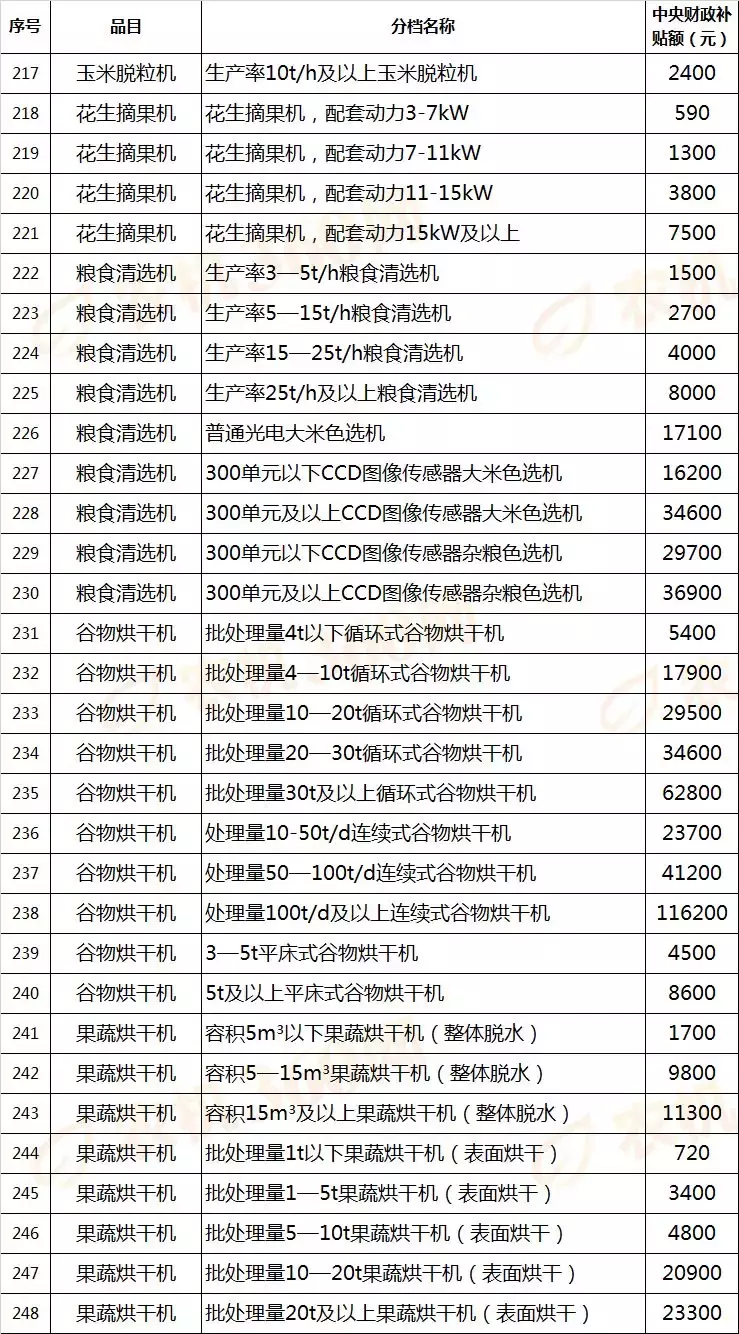 对照河南今年农机补贴表，看看你家买农机能补多少钱！