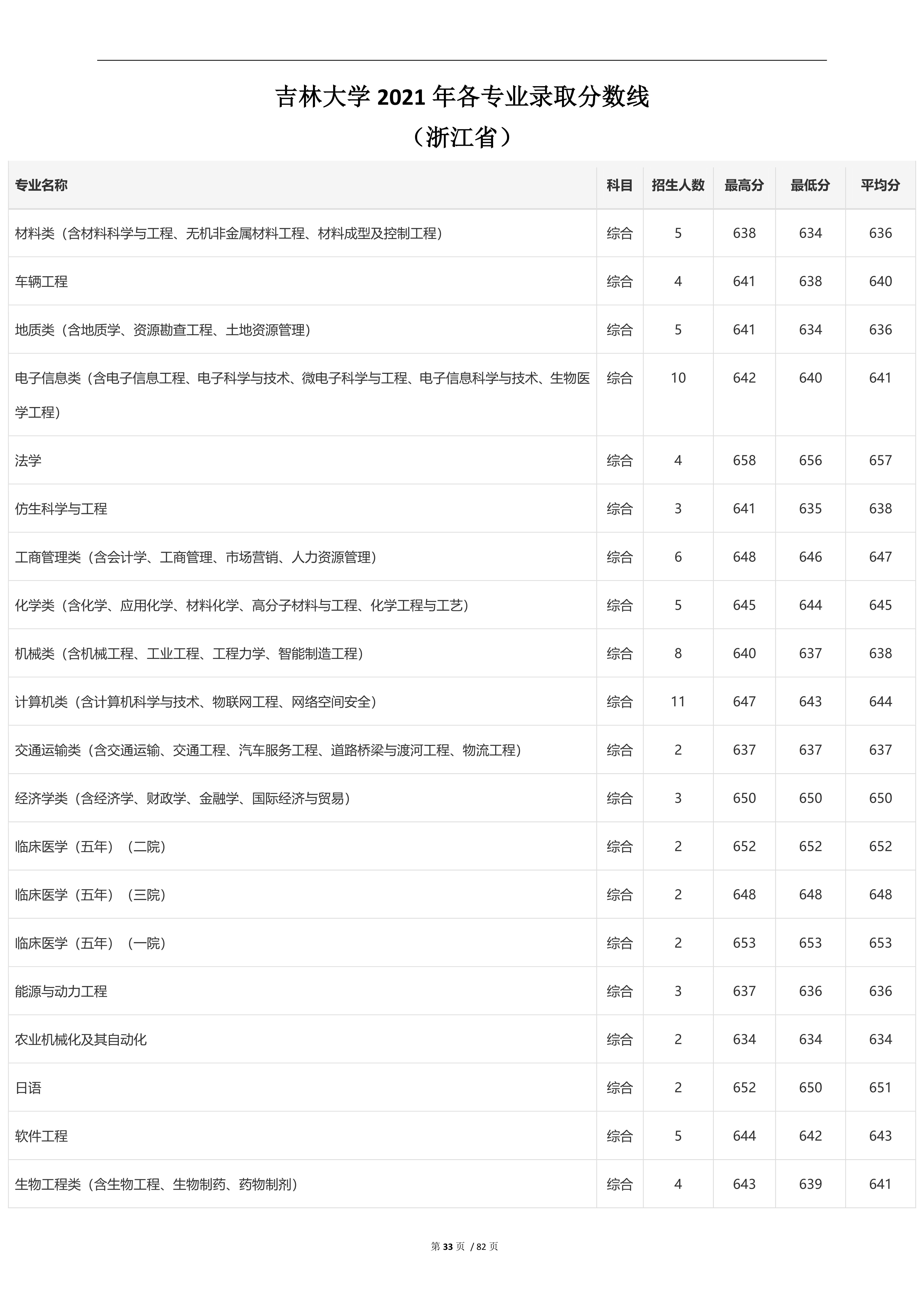 2022高考：吉林大学2021年在各省市本科招生的专业录取分数线