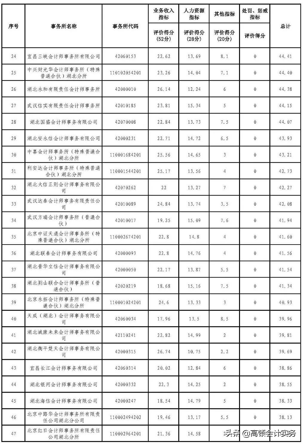 最新会计师事务所排名发布！CPA过两科的有机会了