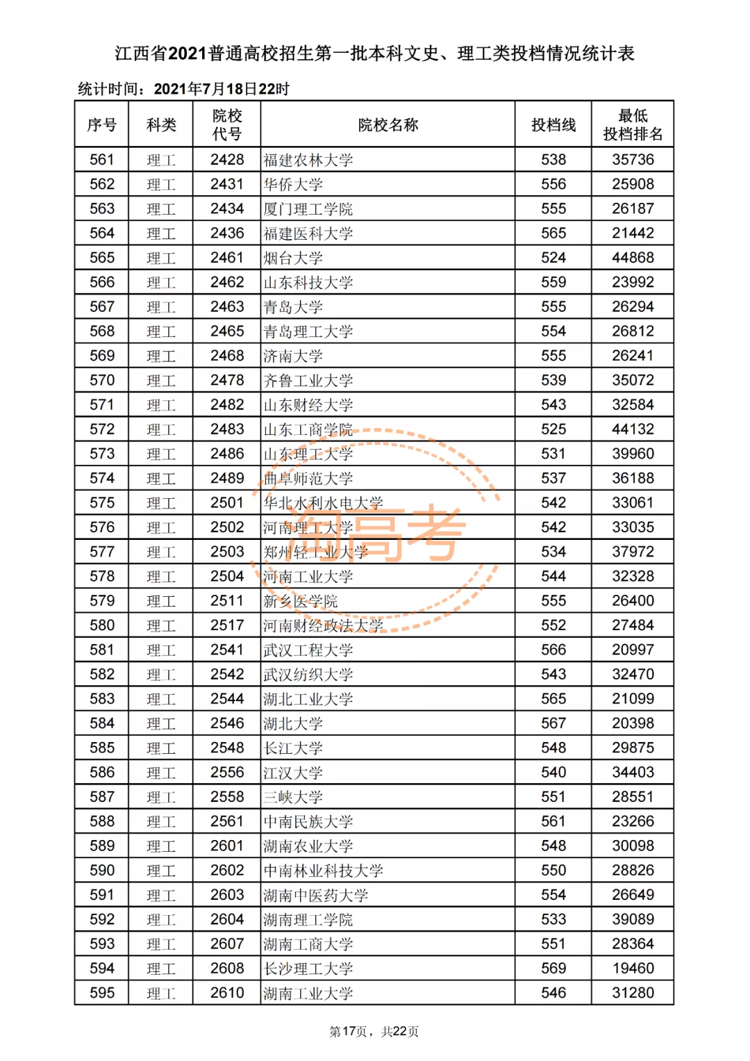 又有7省公布2021本科批投档分！还差哪些省份呢？