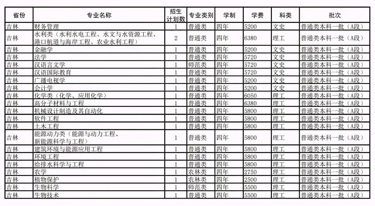 扬州大学2021年在各招生省市各专业招生计划公布！附去年各省分数