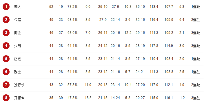 NBA季后赛是怎么对阵的(2020年NBA季后赛最新对阵表制作流程，东部四强目前已决出)