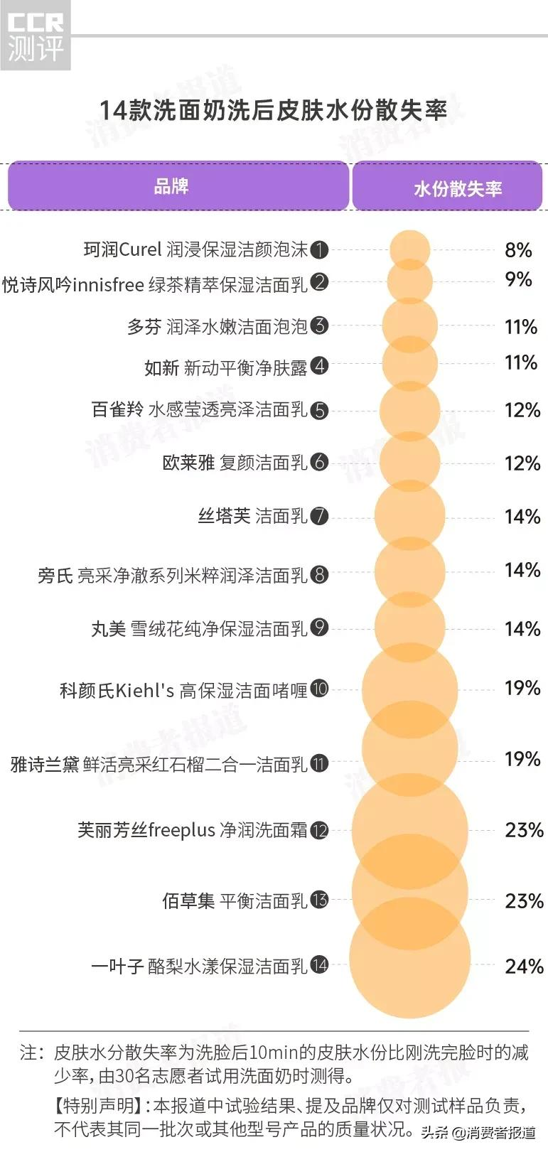 14款洗面奶试用评价：佰草集去油效果差；丝塔芙评分较低