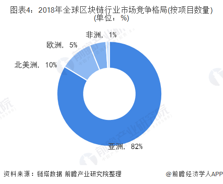 2019年全球区块链行业市场发展现状分析