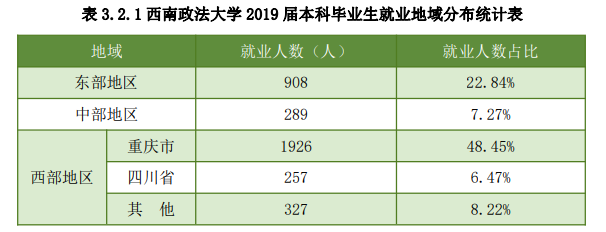 西南政法大学2019届本科毕业生就业现状如何？权威报告发布！