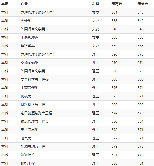 上海海事大学2018年各省录取分数线