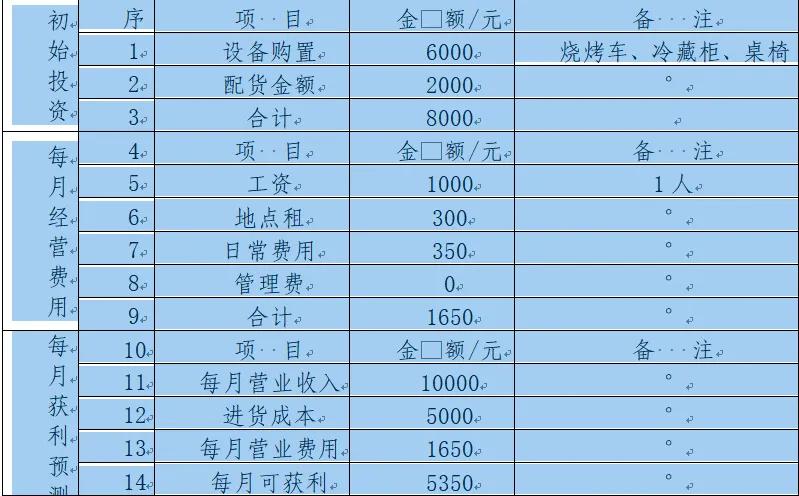 大学生创业计划书范文（财务分析）