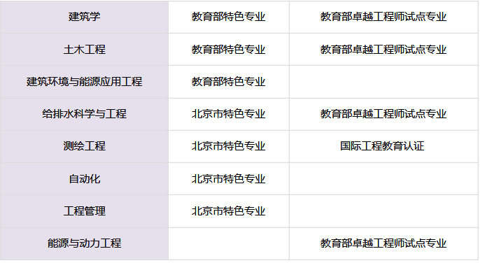 升本院校之北京建筑大学，省部共建大学，建筑和土木专业最牛