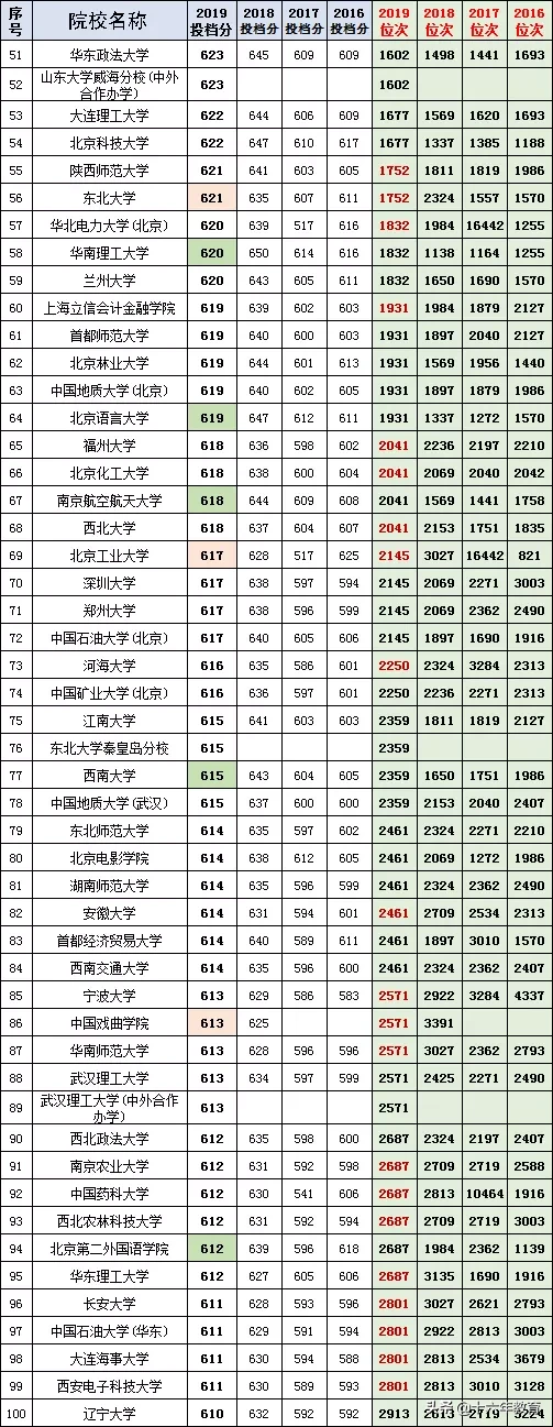河北省2016-2019年高考文理科投档线top100高校