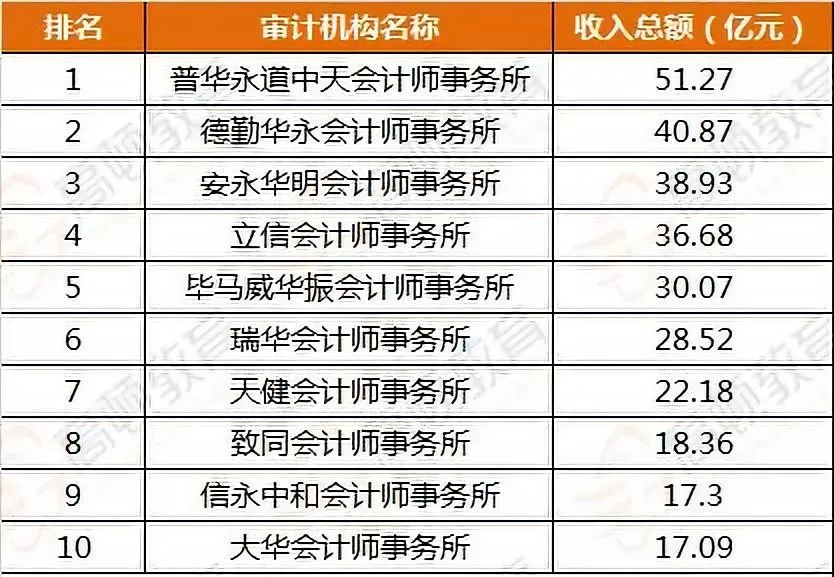 最新！会计事务所排名更新，普华第一，但工资最高的却不是普华
