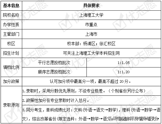 收藏！上海理工大学2020年招生政策详细解读来了！附专业盘点