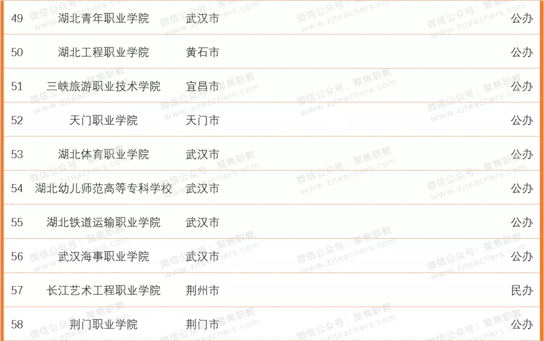 湖 北 高 职 综 合 实 力 排 行 榜