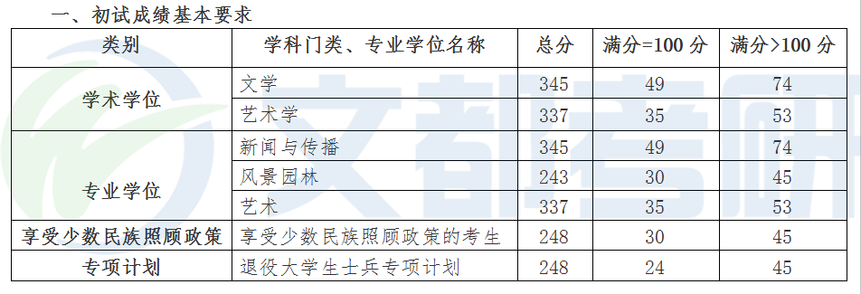 汇总丨广西各大高校2020考研调剂信息及复试线最新汇总来啦！