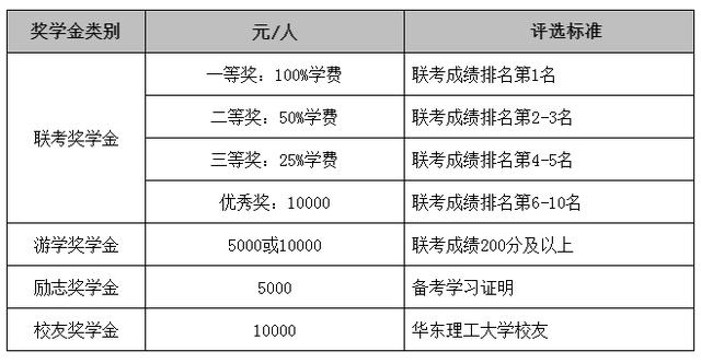 【在职考研】华东理工大学会计硕士（MPAcc）报考指南！