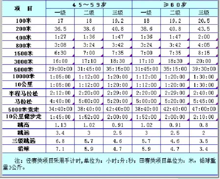 马拉松运动员配速多少(跑步必备：全马、半马、10公里等级标准，最全马拉松完赛配速表)