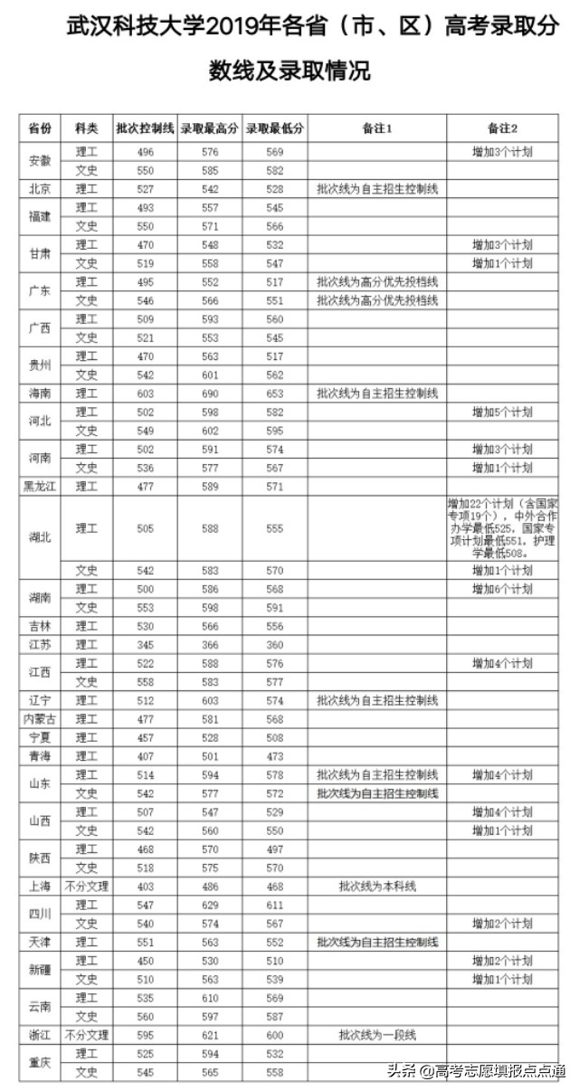 武汉科技大学优势专业分析及2019、2018、2017年各省录取分数线