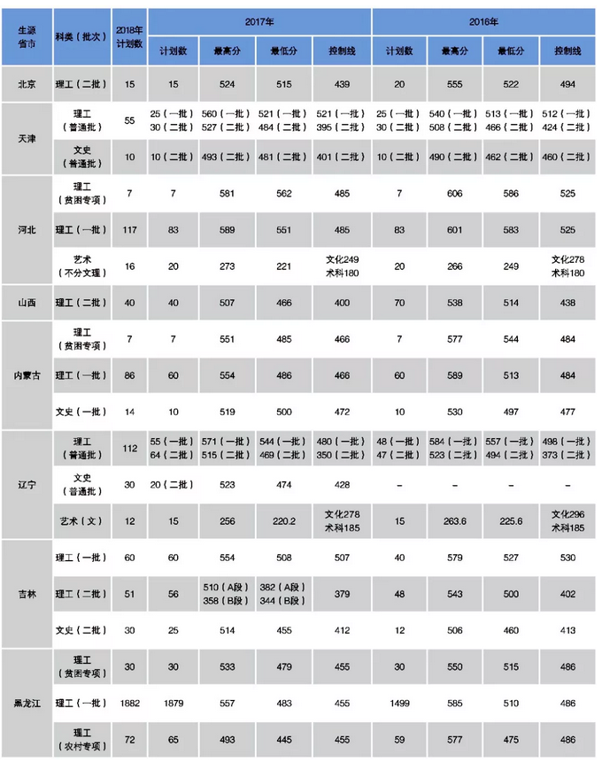哈尔滨理工大学2017-2018录取分数线