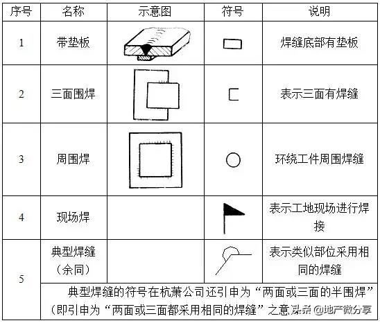 钢结构识图，文图汇总基础知识！