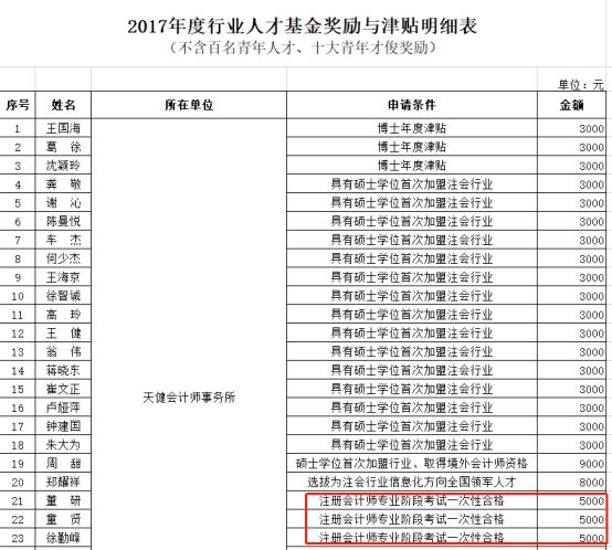 考过CPA，直接奖励5000元！注协更新重磅福利