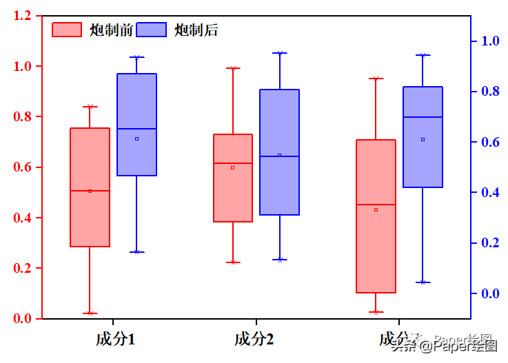 Origin做双Y轴箱型图（图文讲解）