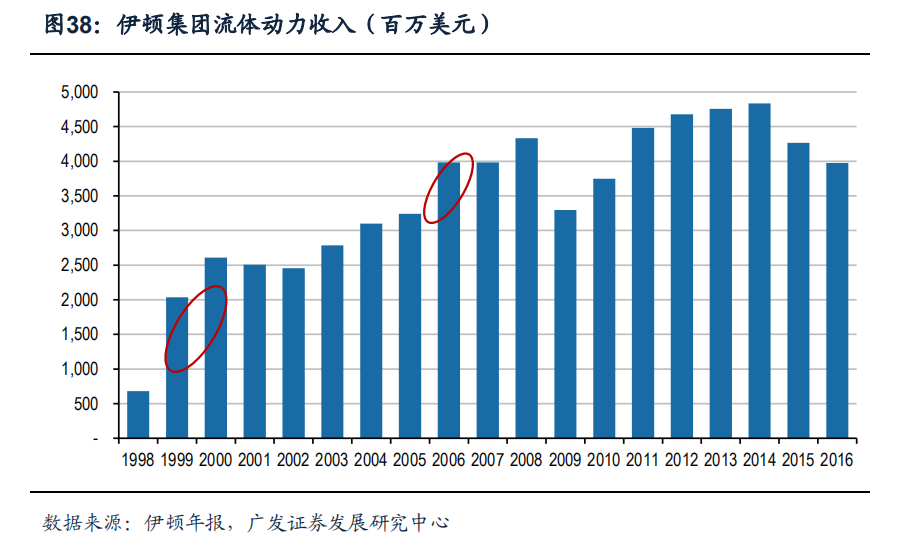 世界三大精密液压巨头：博世力士乐、伊顿、川崎重工的发展之道
