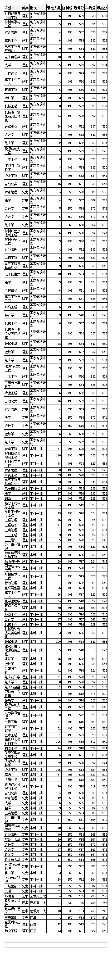 安徽工业大学2020年招生计划，2019年各专业录取分数
