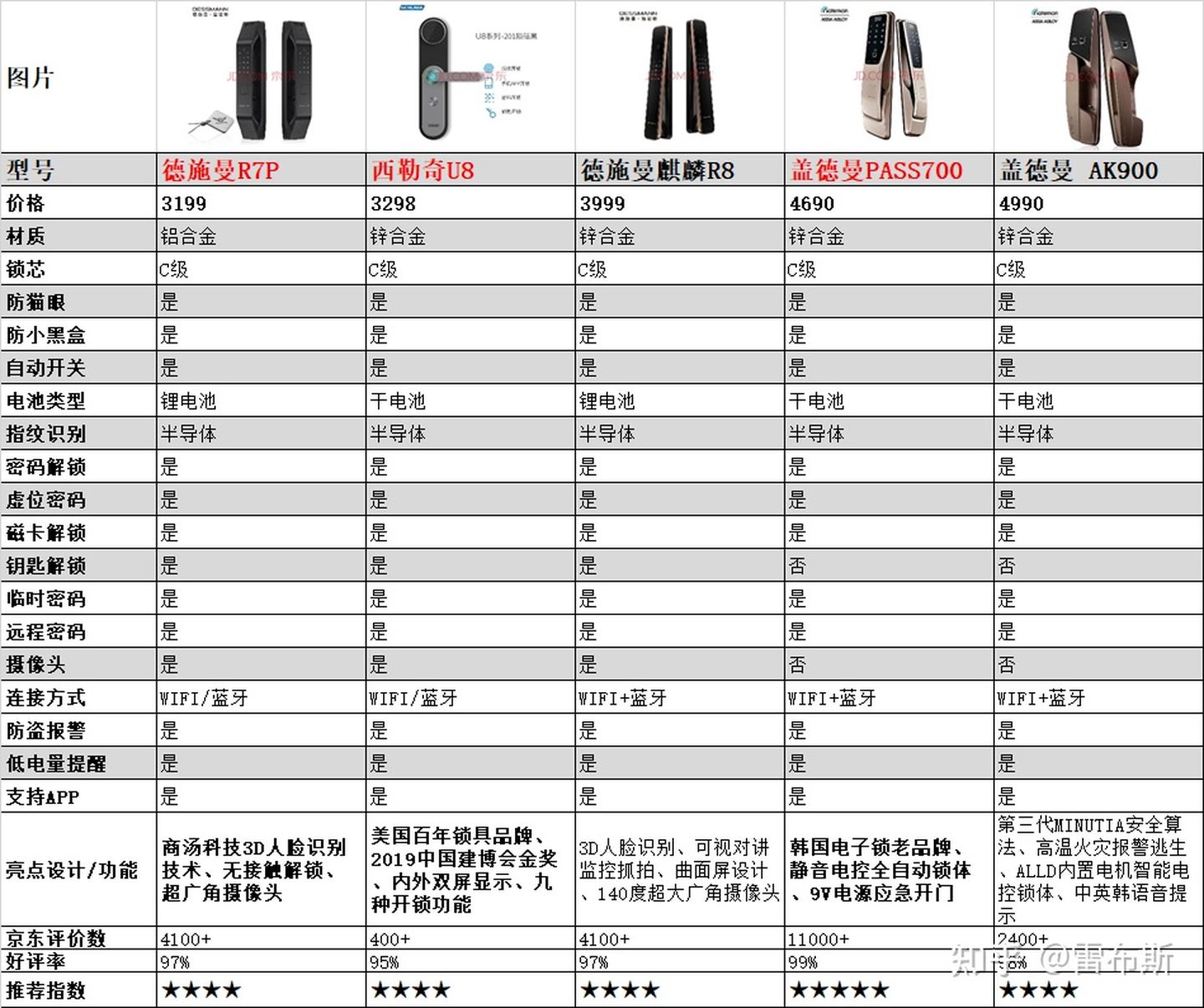 指紋鎖品牌,