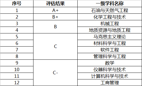 西南石油大学是我国第2所本科石油院校，2017年晋升为“双一流”