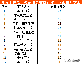 全国30省/市最新工程造价咨询收费标准公布！