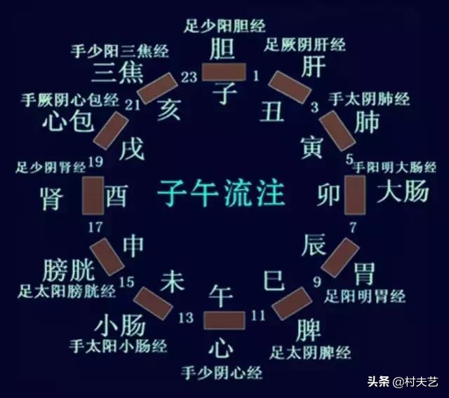 中医秘典《子午流注针经井荥歌诀 》