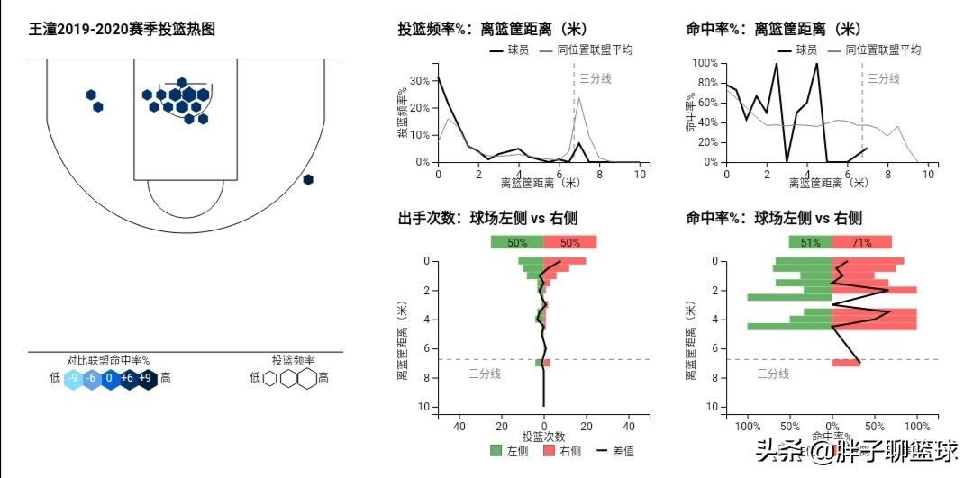 上海篮球王潼在澳洲什么数据(被称为“樱木腰花”的王潼未来还能否更进一步？)